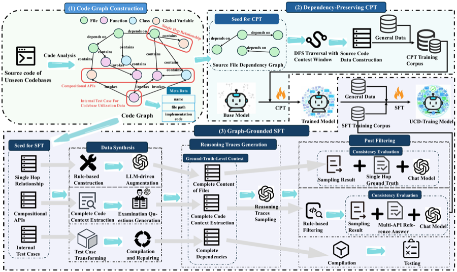 Code graph data synthesis overview